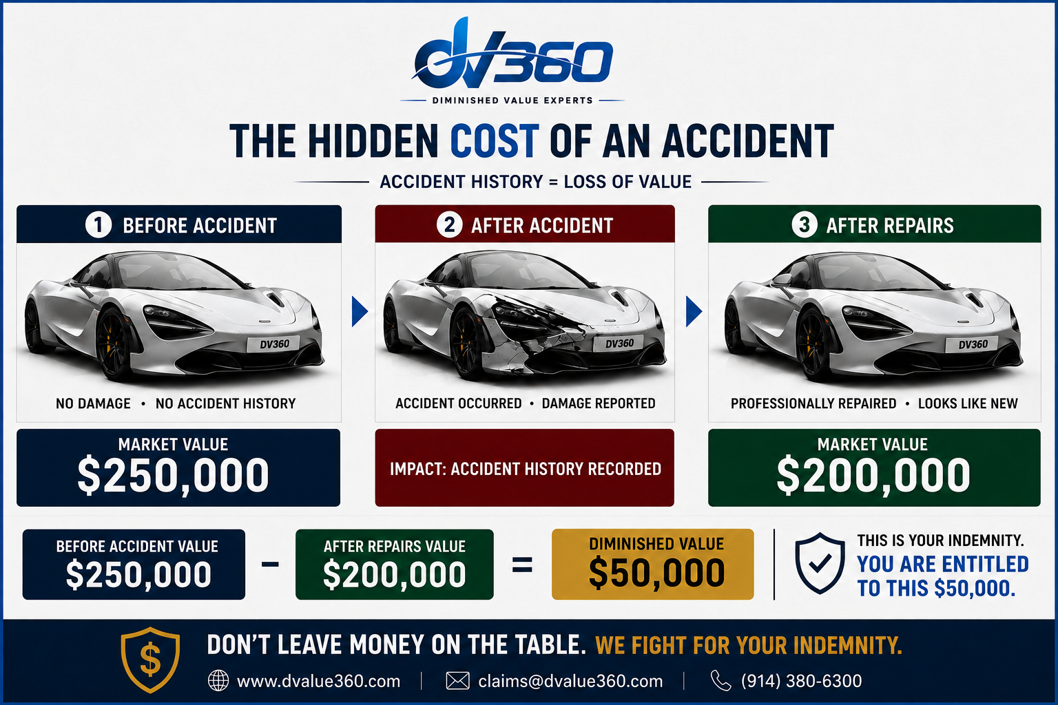 DValue360 diminished value demonstration: a vehicle valued at $250,000 before an accident is worth $200,000 after professional repairs, creating a $50,000 diminished value loss.