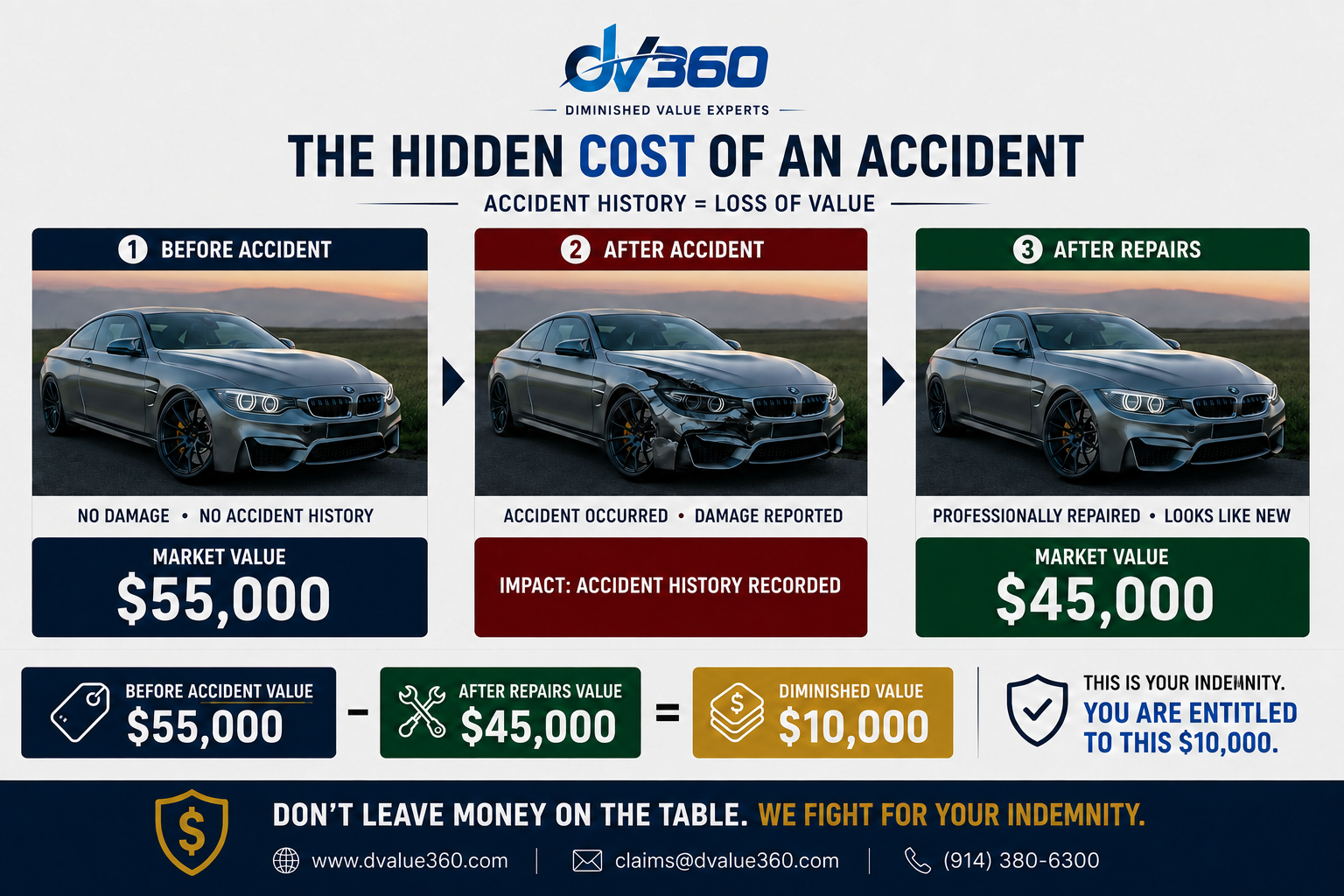 The hidden cost of an accident: a vehicle worth $55,000 before an accident is worth $45,000 after professional repairs, resulting in $10,000 of diminished value.
